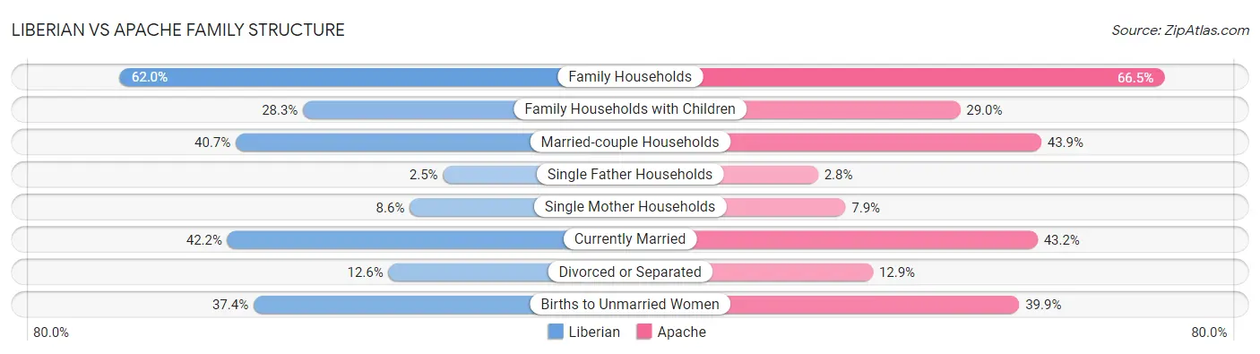 Liberian vs Apache Family Structure