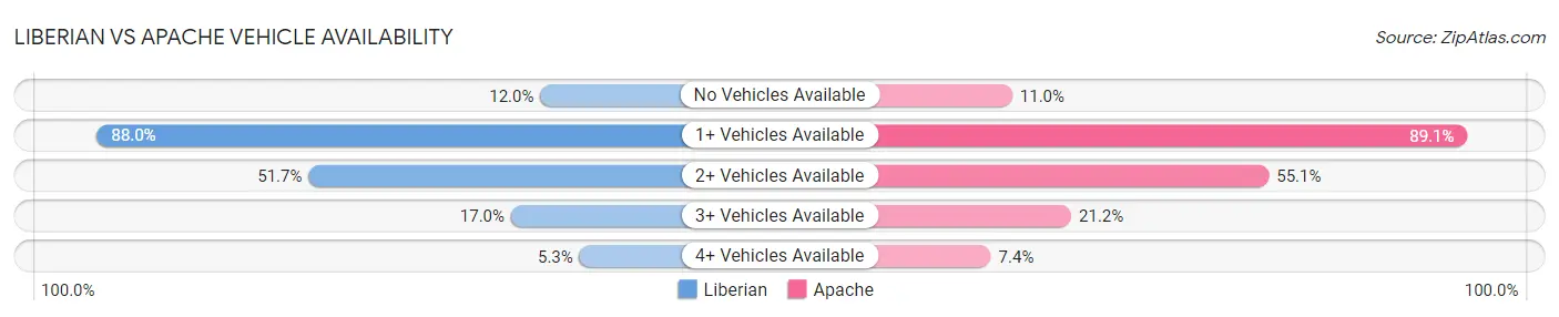Liberian vs Apache Vehicle Availability