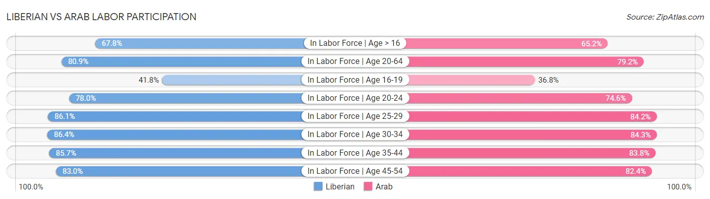 Liberian vs Arab Labor Participation