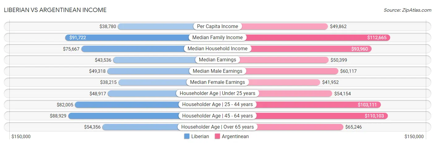 Liberian vs Argentinean Income