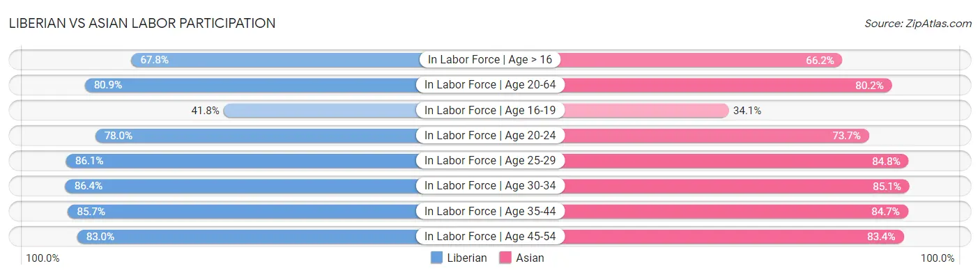 Liberian vs Asian Labor Participation