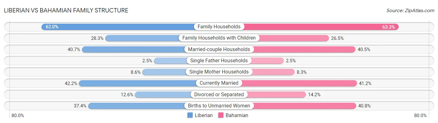 Liberian vs Bahamian Family Structure