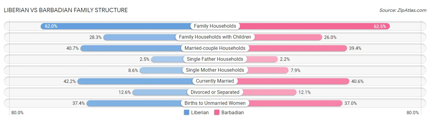 Liberian vs Barbadian Family Structure