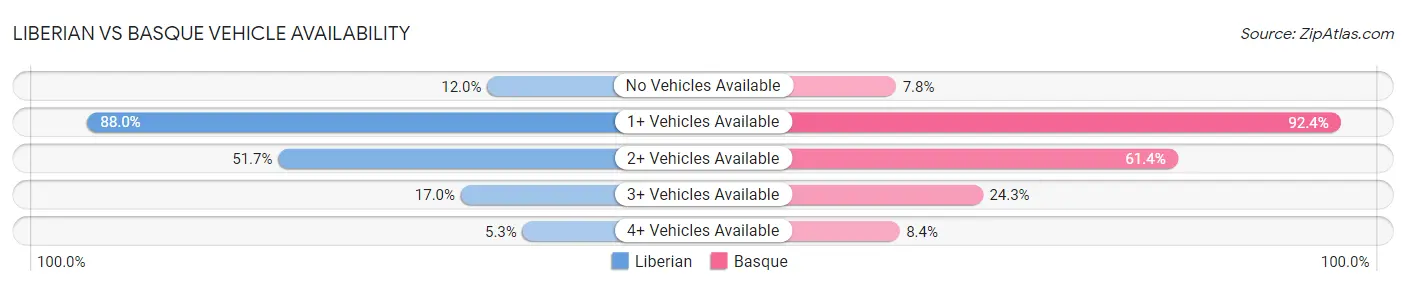 Liberian vs Basque Vehicle Availability