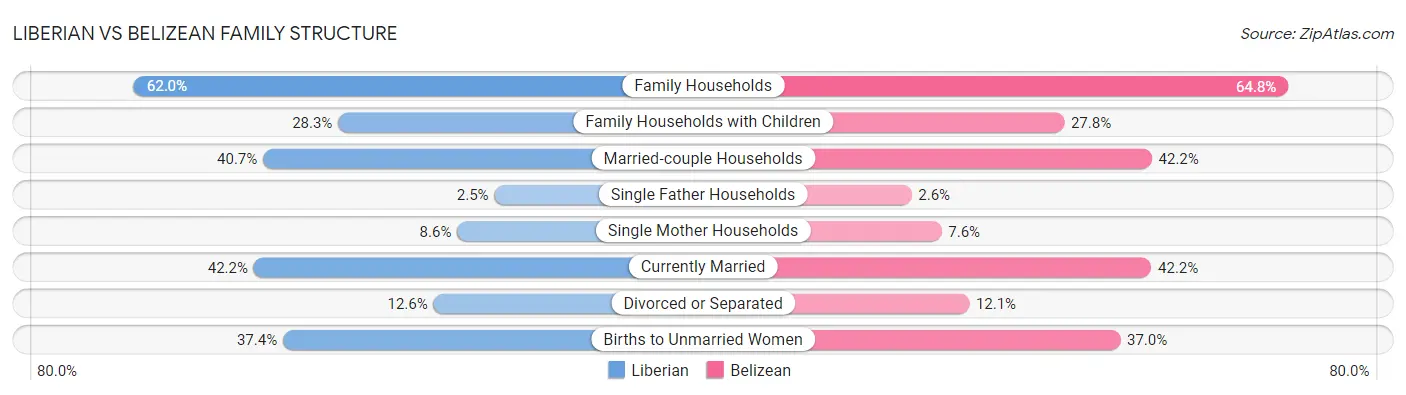 Liberian vs Belizean Family Structure