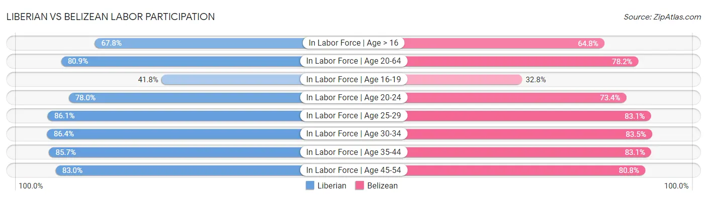 Liberian vs Belizean Labor Participation