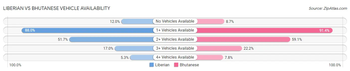 Liberian vs Bhutanese Vehicle Availability
