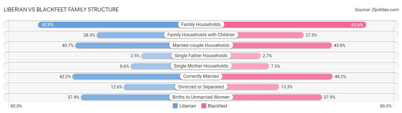 Liberian vs Blackfeet Family Structure
