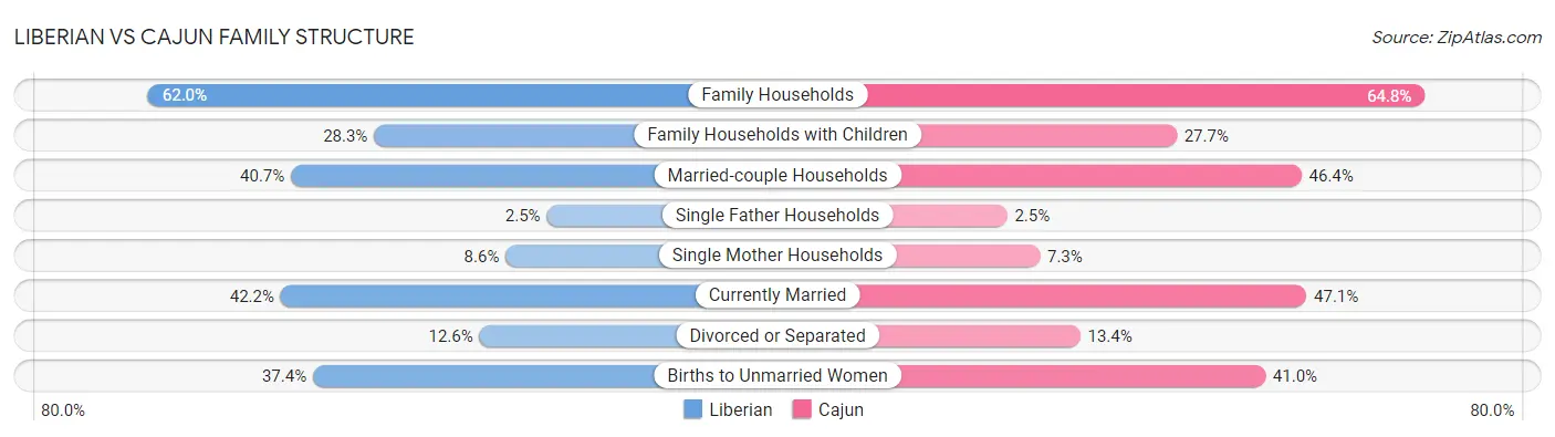 Liberian vs Cajun Family Structure