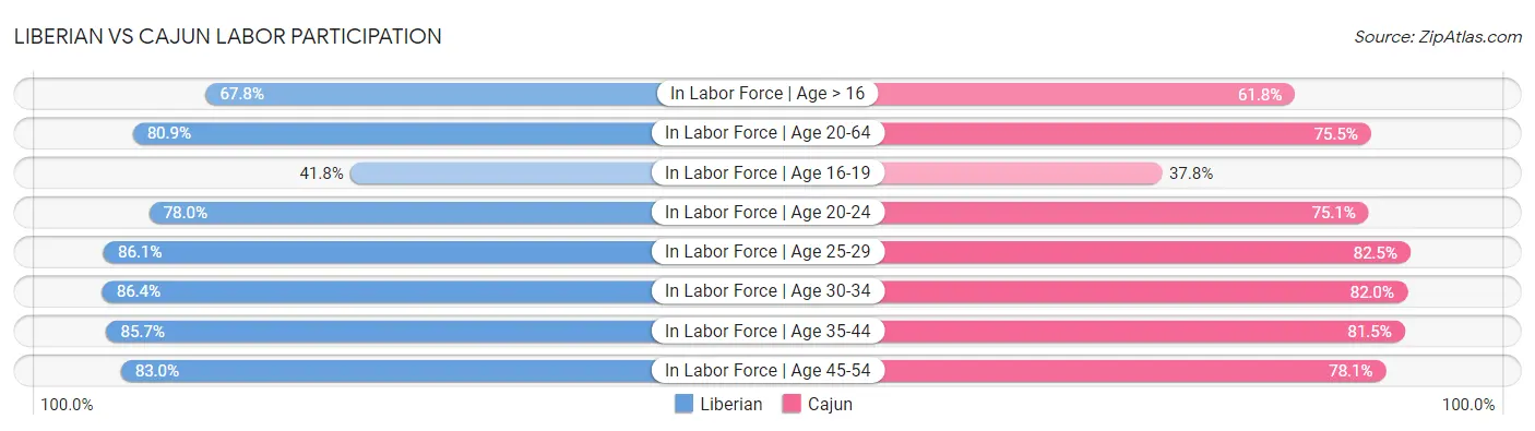 Liberian vs Cajun Labor Participation