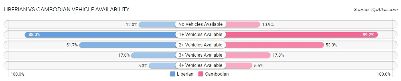 Liberian vs Cambodian Vehicle Availability