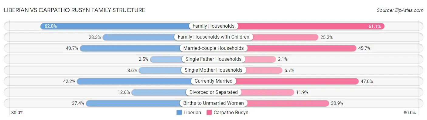 Liberian vs Carpatho Rusyn Family Structure