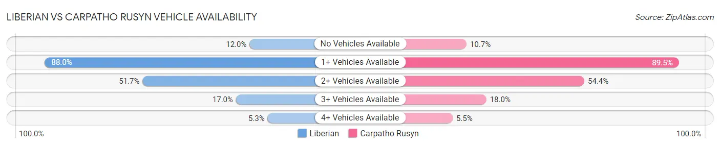 Liberian vs Carpatho Rusyn Vehicle Availability