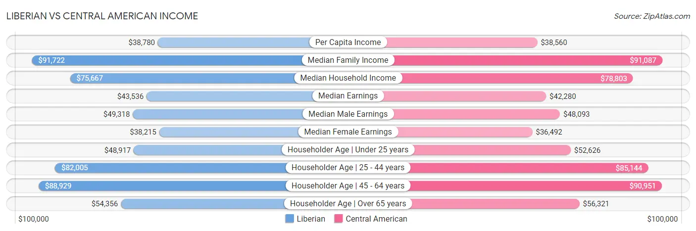 Liberian vs Central American Income