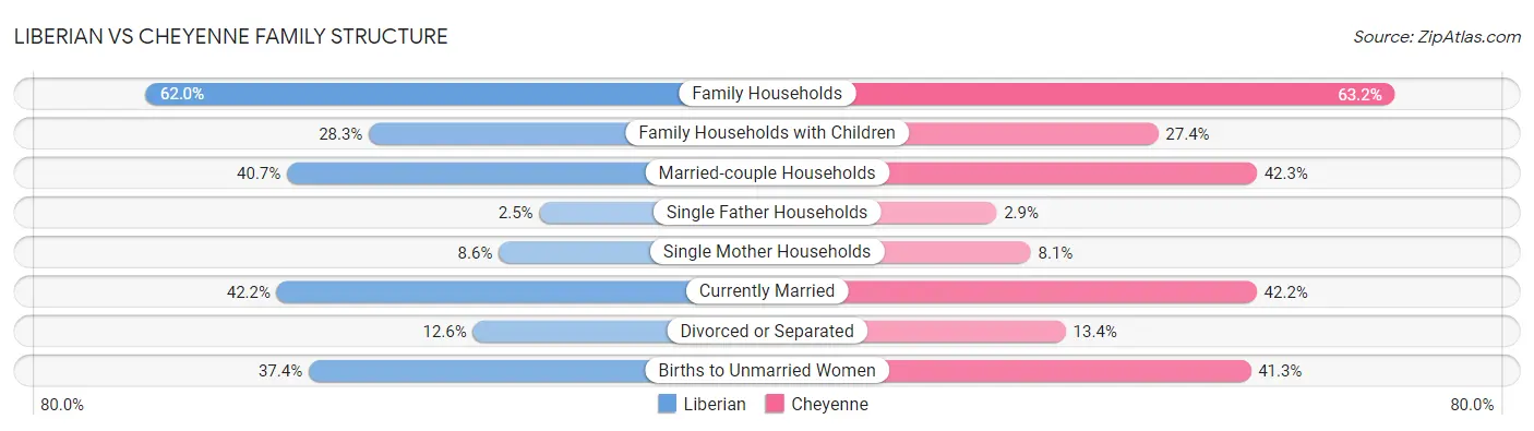 Liberian vs Cheyenne Family Structure
