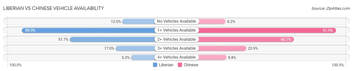 Liberian vs Chinese Vehicle Availability