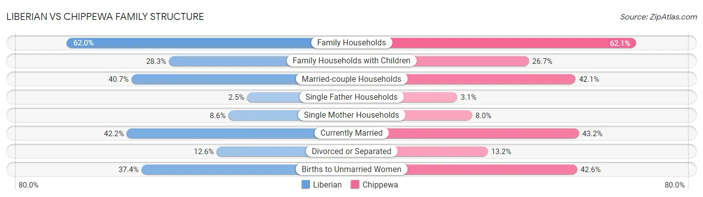 Liberian vs Chippewa Family Structure