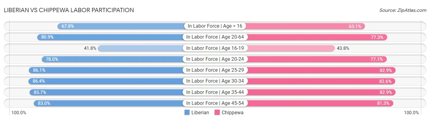 Liberian vs Chippewa Labor Participation