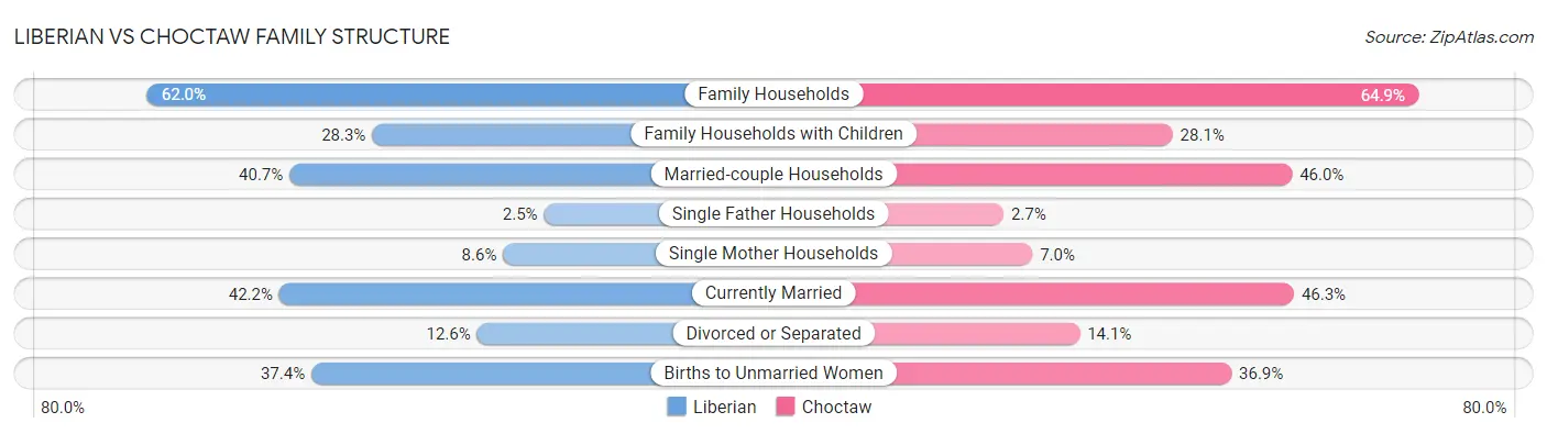 Liberian vs Choctaw Family Structure