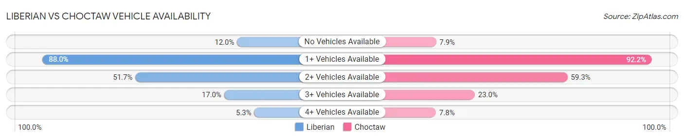 Liberian vs Choctaw Vehicle Availability
