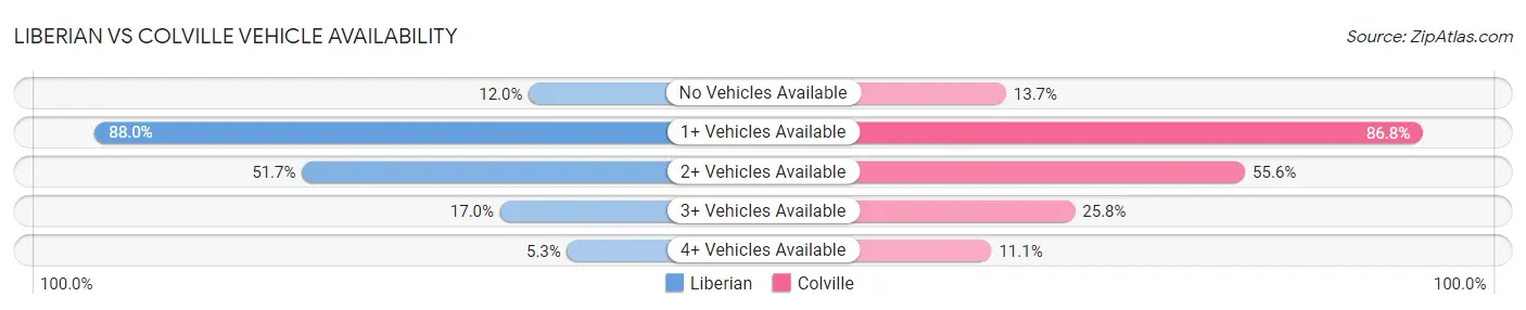 Liberian vs Colville Vehicle Availability