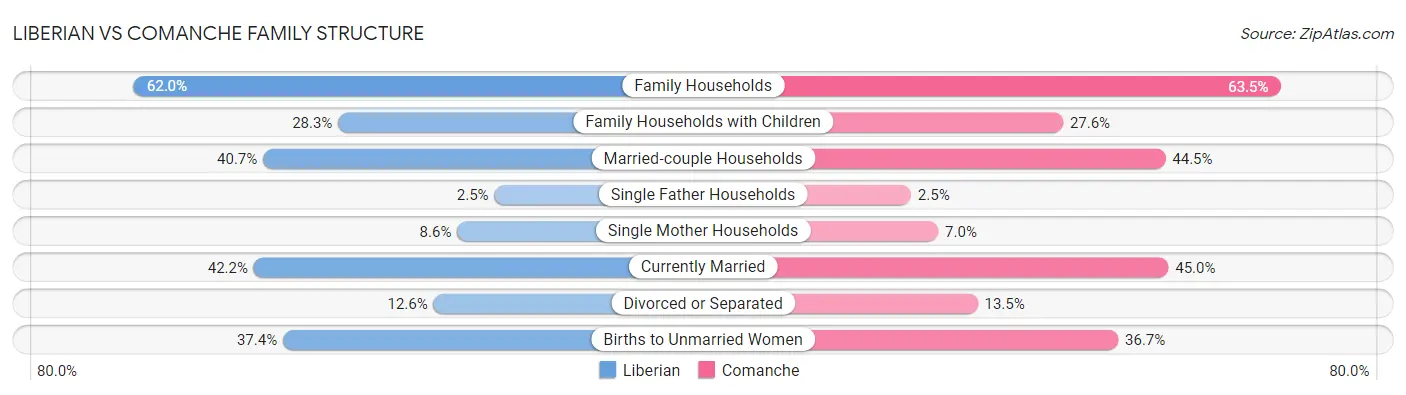 Liberian vs Comanche Family Structure