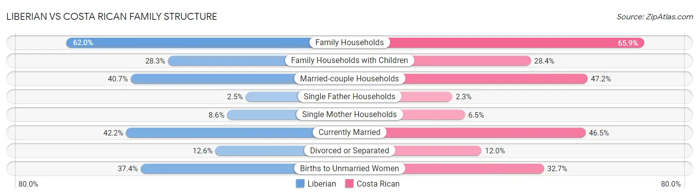 Liberian vs Costa Rican Family Structure