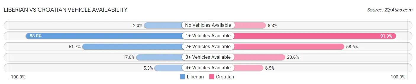 Liberian vs Croatian Vehicle Availability
