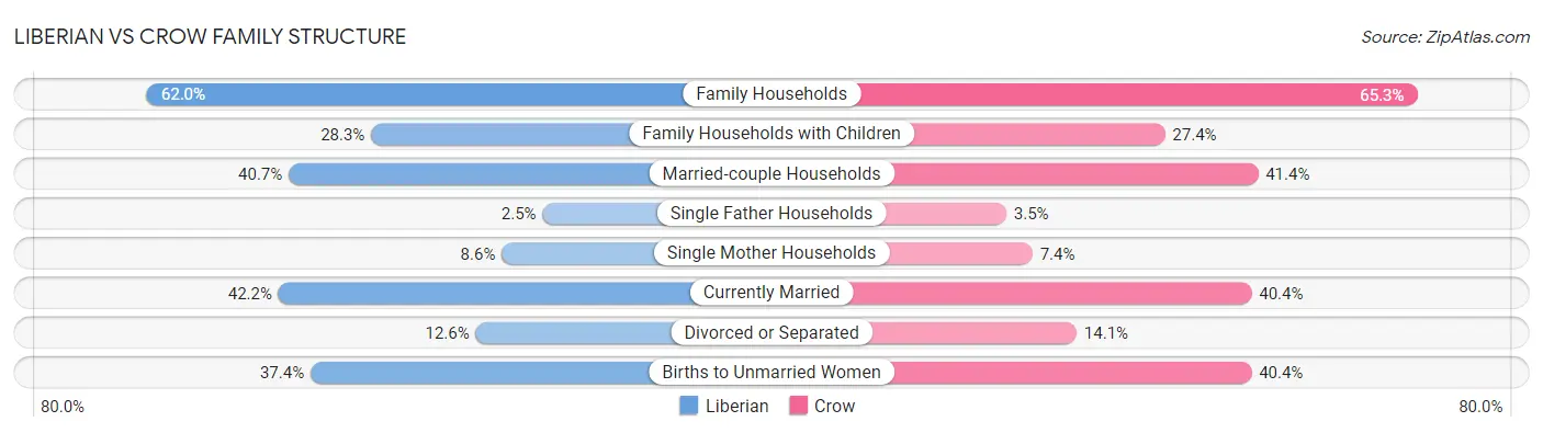 Liberian vs Crow Family Structure