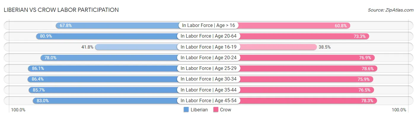 Liberian vs Crow Labor Participation