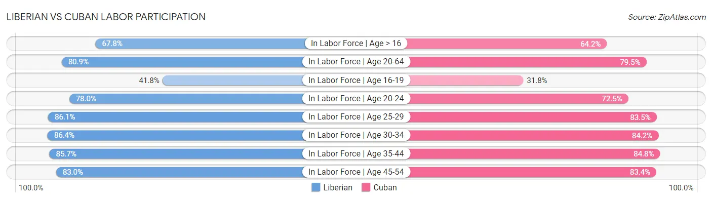 Liberian vs Cuban Labor Participation