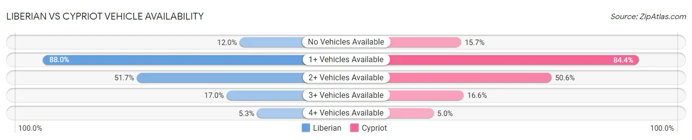 Liberian vs Cypriot Vehicle Availability