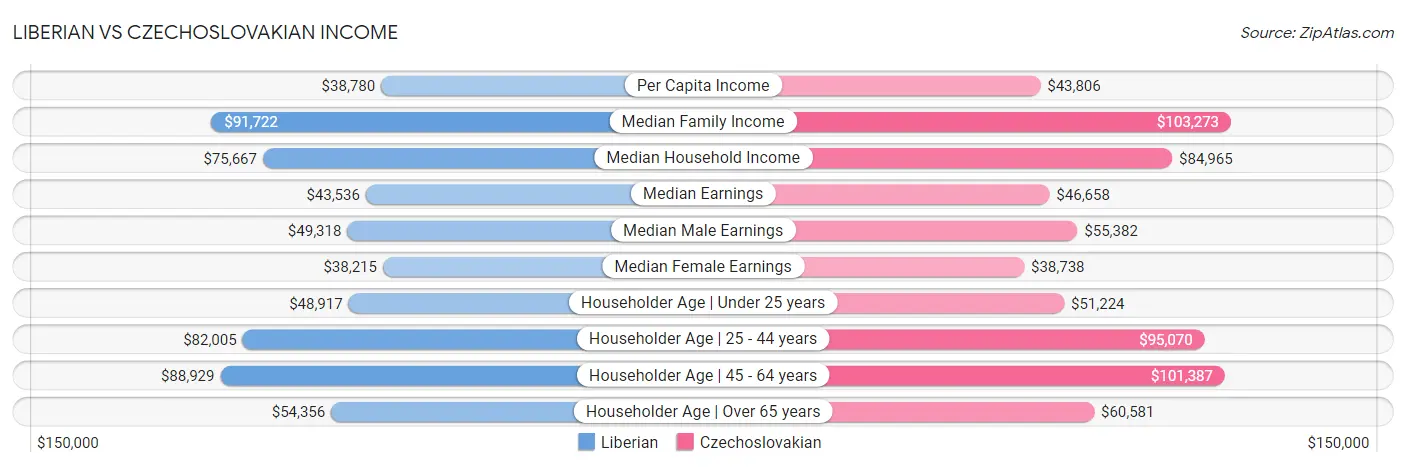 Liberian vs Czechoslovakian Income