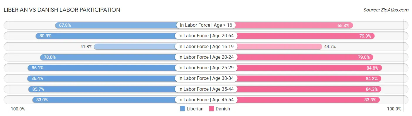 Liberian vs Danish Labor Participation