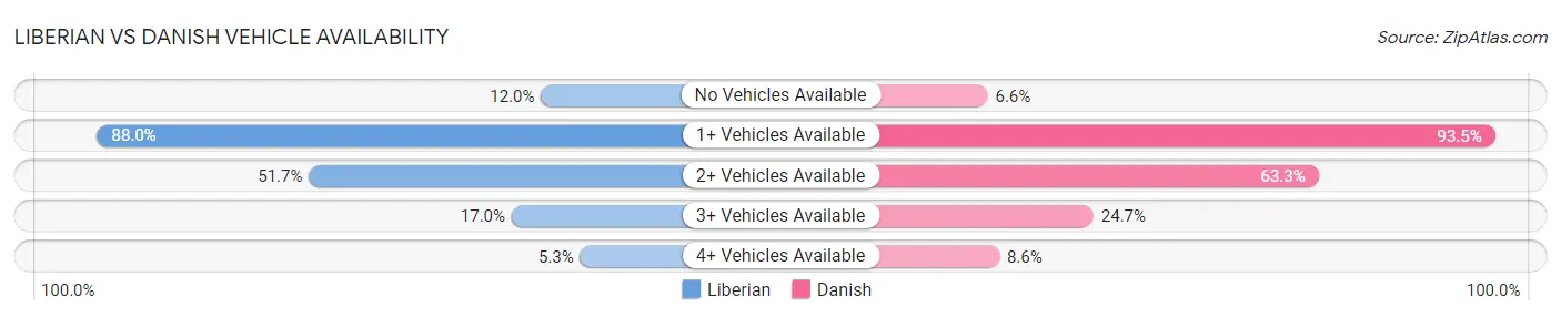 Liberian vs Danish Vehicle Availability