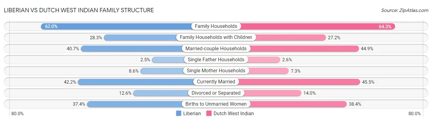 Liberian vs Dutch West Indian Family Structure