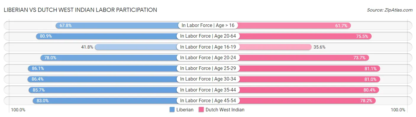 Liberian vs Dutch West Indian Labor Participation