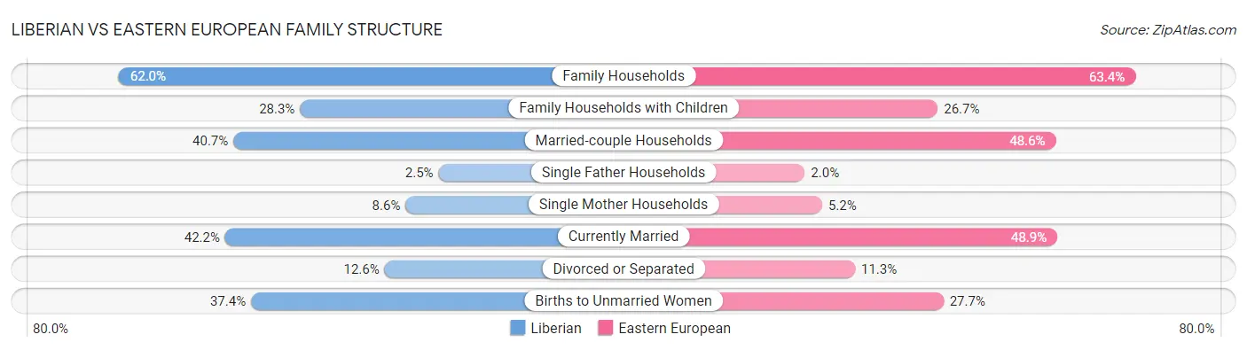 Liberian vs Eastern European Family Structure