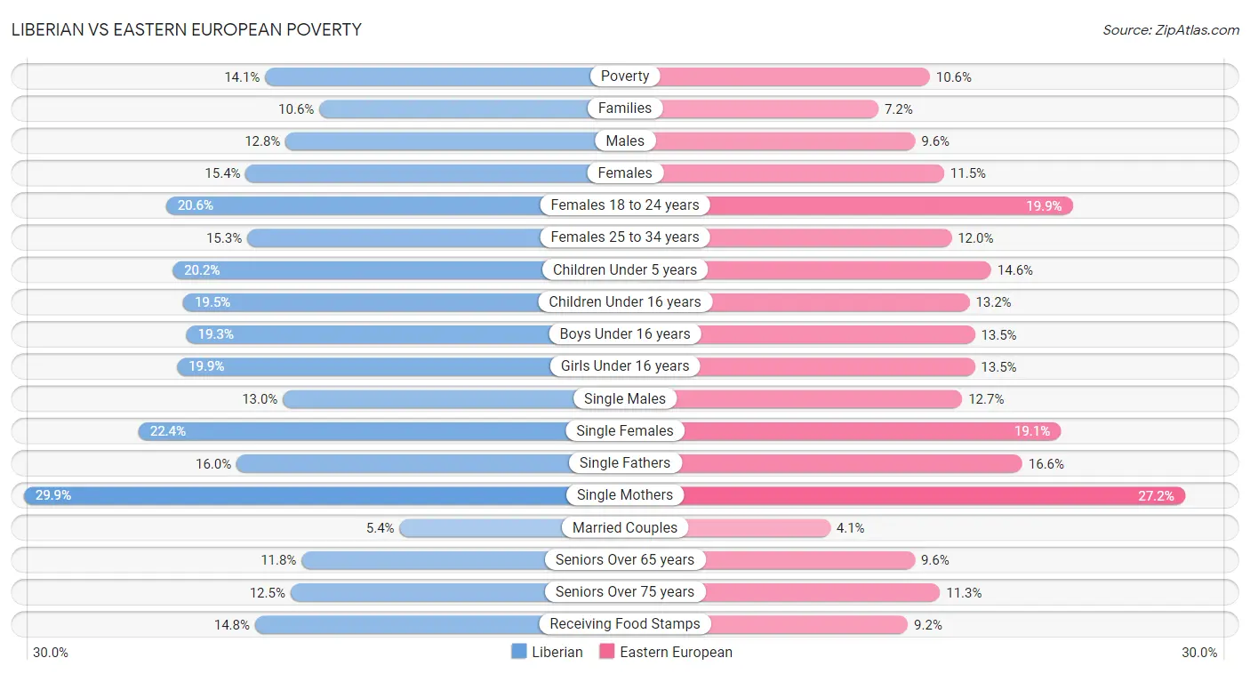 Liberian vs Eastern European Poverty