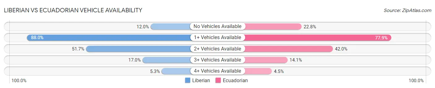 Liberian vs Ecuadorian Vehicle Availability