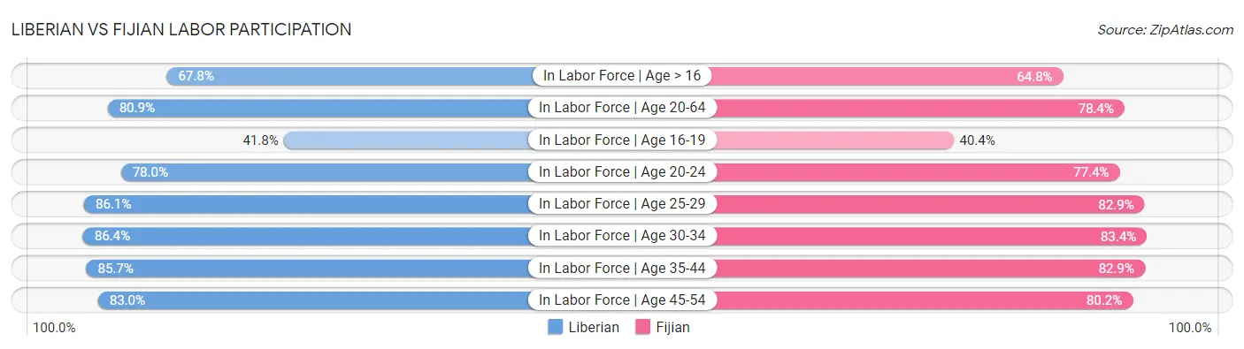 Liberian vs Fijian Labor Participation