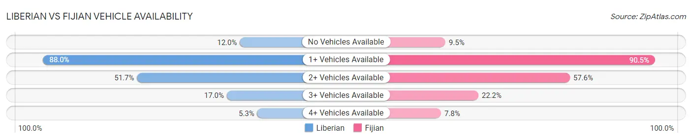 Liberian vs Fijian Vehicle Availability