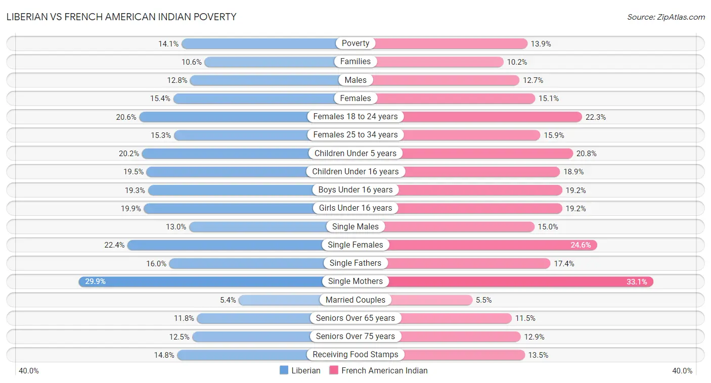 Liberian vs French American Indian Poverty