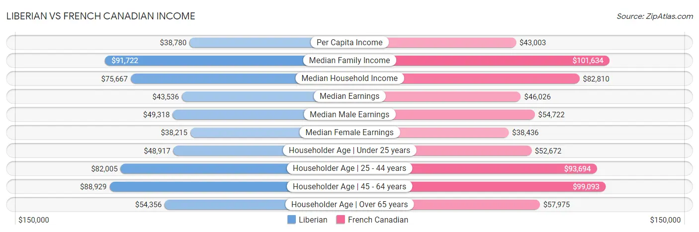 Liberian vs French Canadian Income