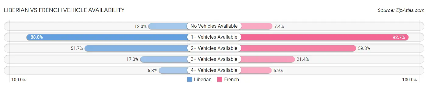 Liberian vs French Vehicle Availability