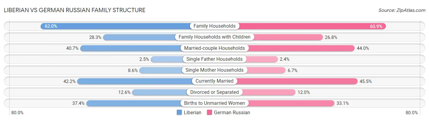 Liberian vs German Russian Family Structure