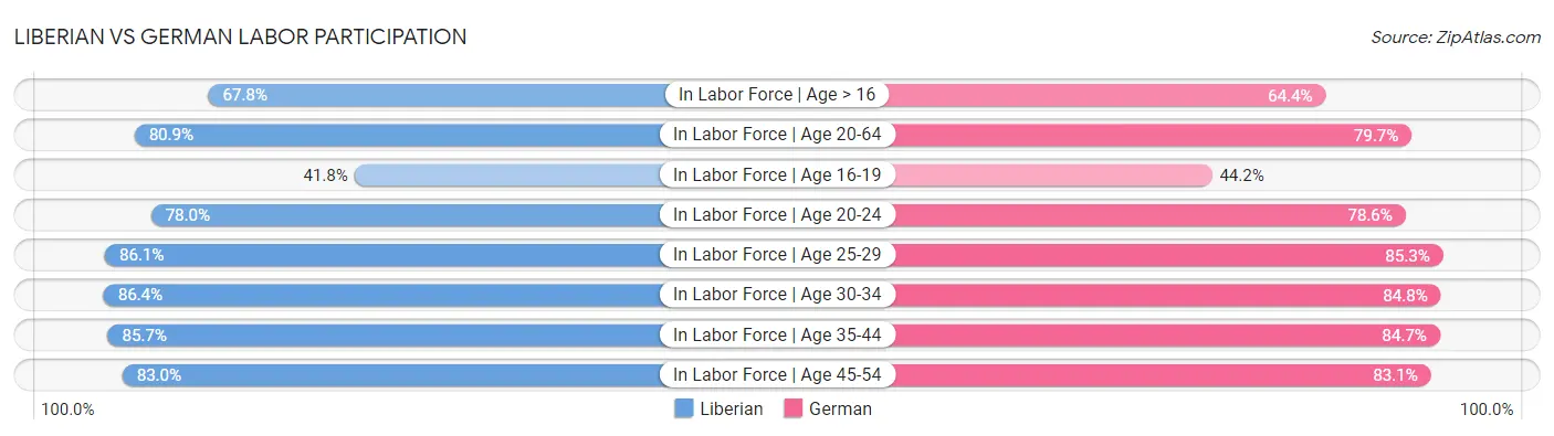 Liberian vs German Labor Participation