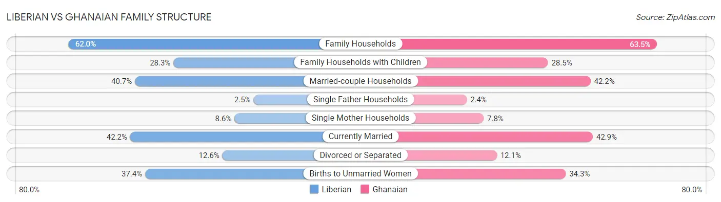 Liberian vs Ghanaian Family Structure