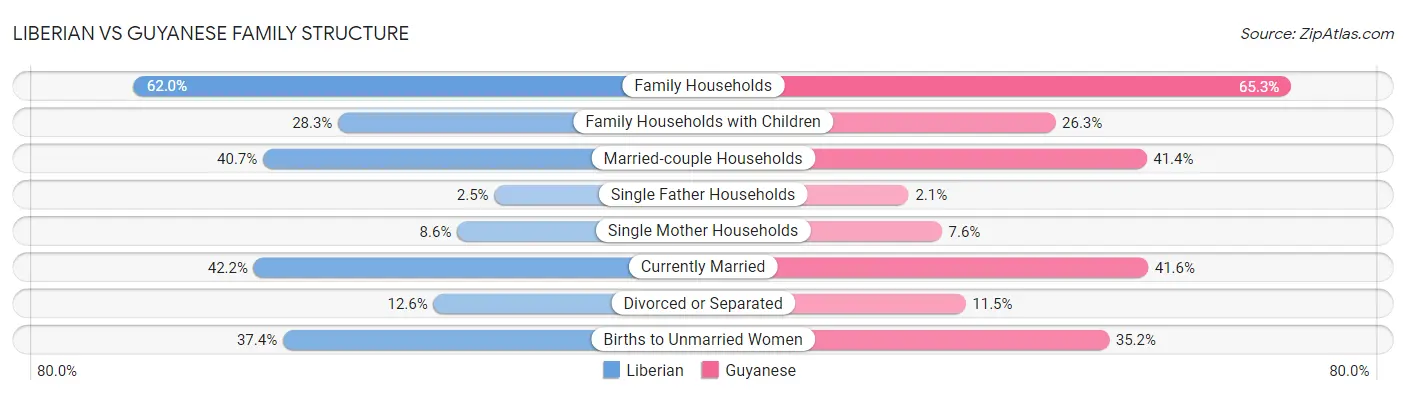 Liberian vs Guyanese Family Structure