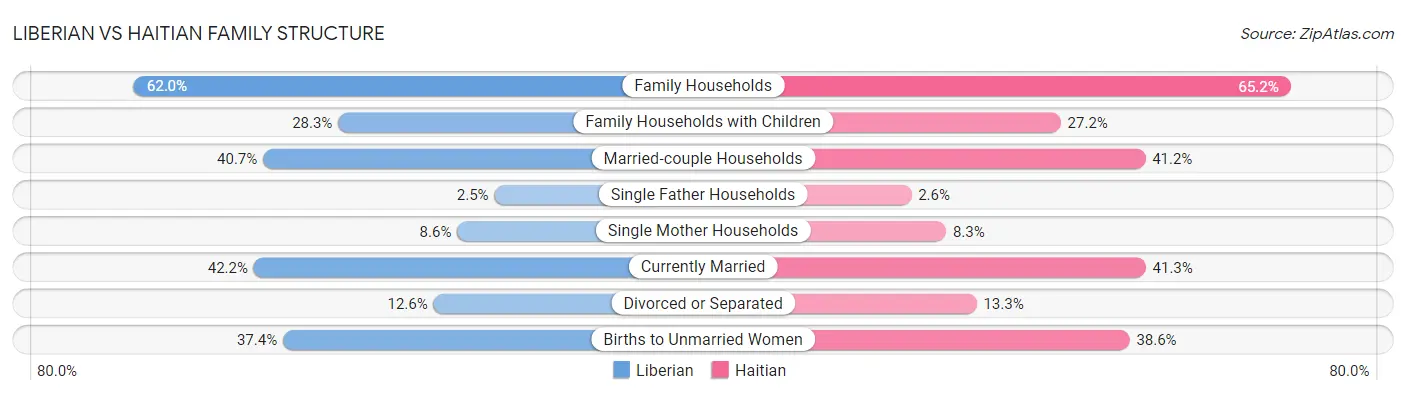 Liberian vs Haitian Family Structure